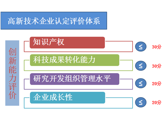 高新技術(shù)企業(yè)認(rèn)定評價體系